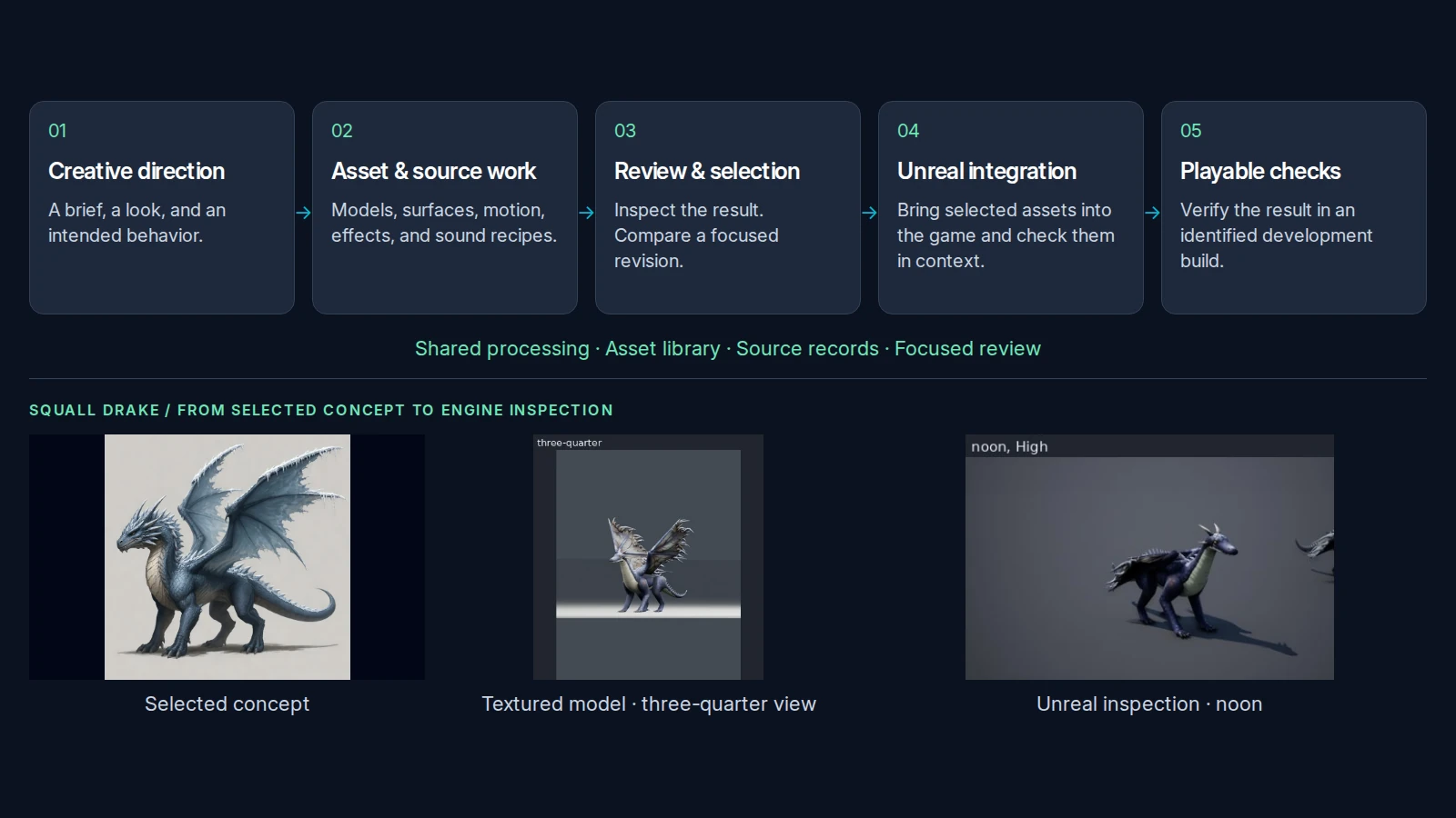 Five production stages above Squall Drake’s selected dragon concept, its textured model, and an Unreal lighting inspection.
